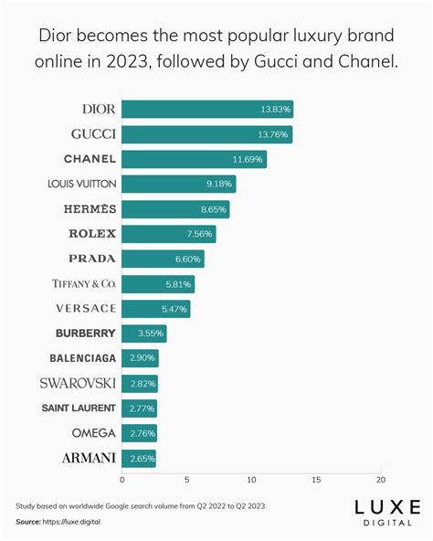 dior vs hermes|The 15 Most Popular Luxury Brands Online .